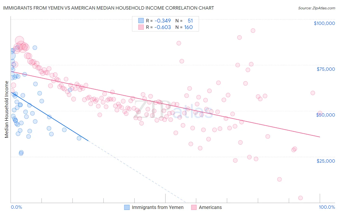 Immigrants from Yemen vs American Median Household Income
