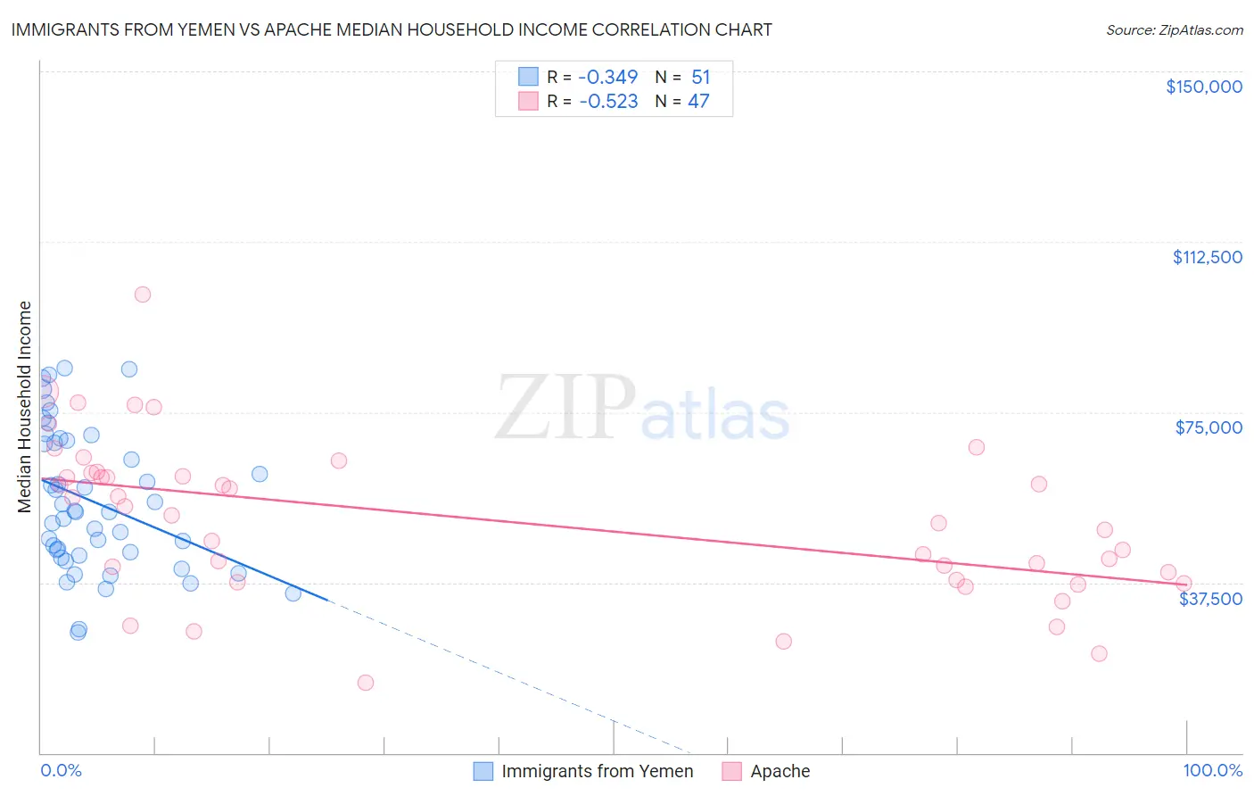 Immigrants from Yemen vs Apache Median Household Income