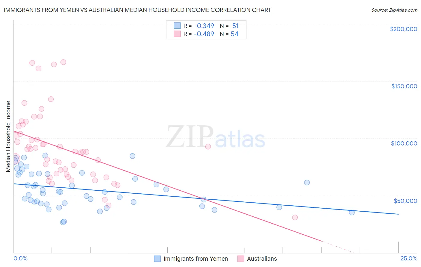 Immigrants from Yemen vs Australian Median Household Income
