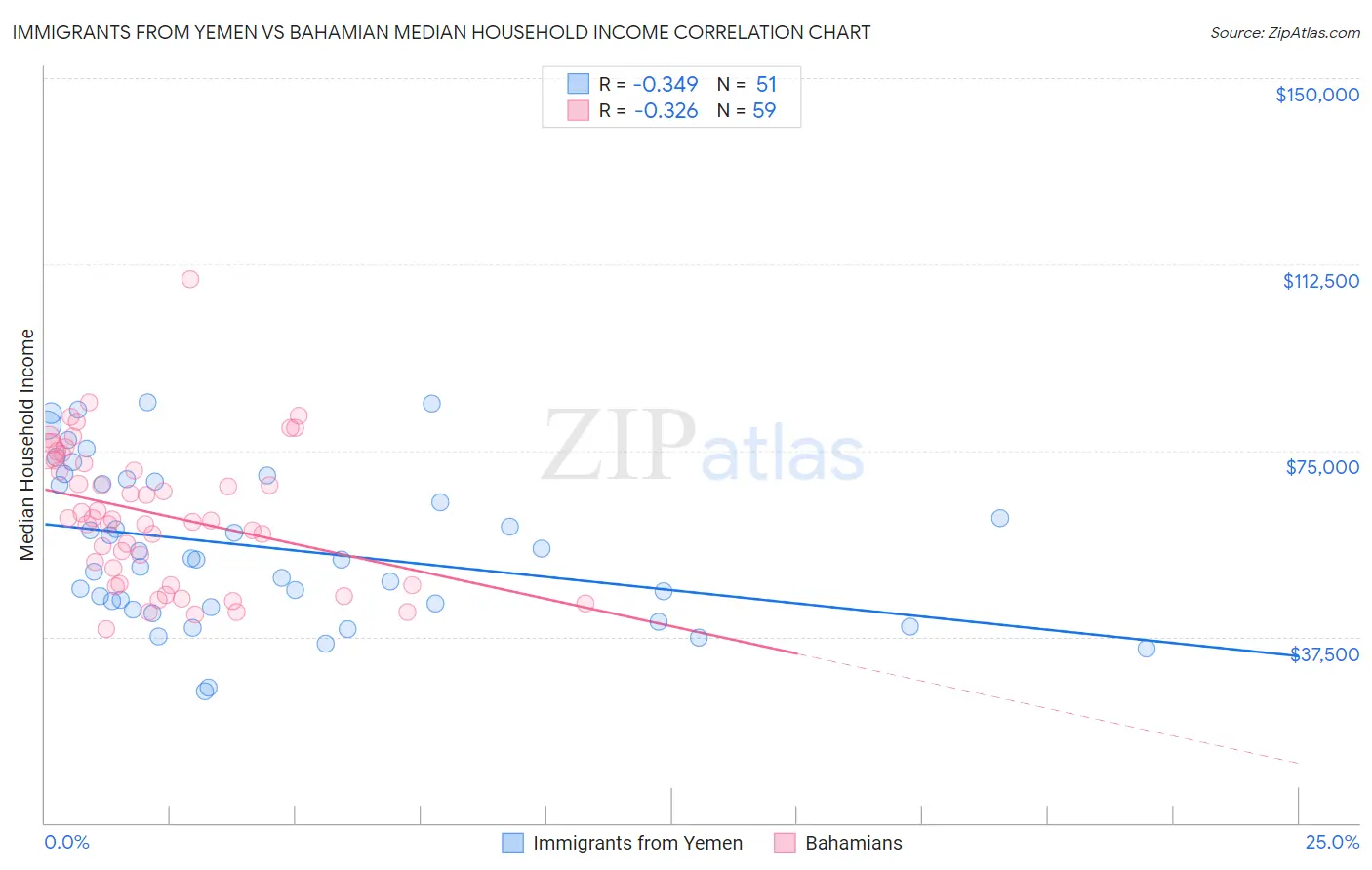 Immigrants from Yemen vs Bahamian Median Household Income