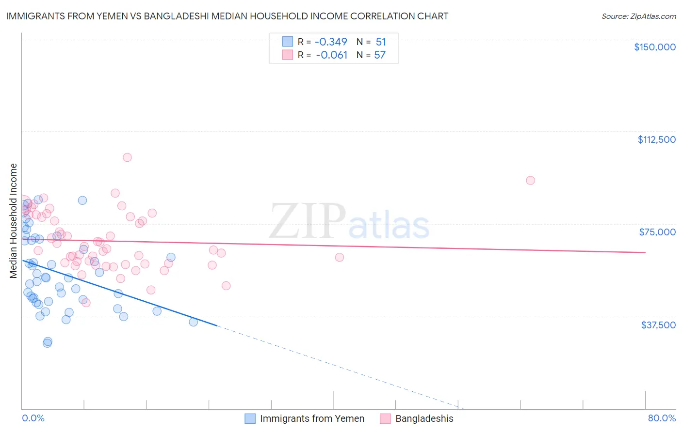 Immigrants from Yemen vs Bangladeshi Median Household Income