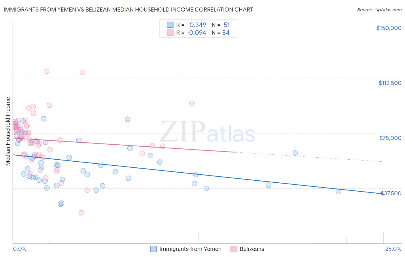 Immigrants from Yemen vs Belizean Median Household Income