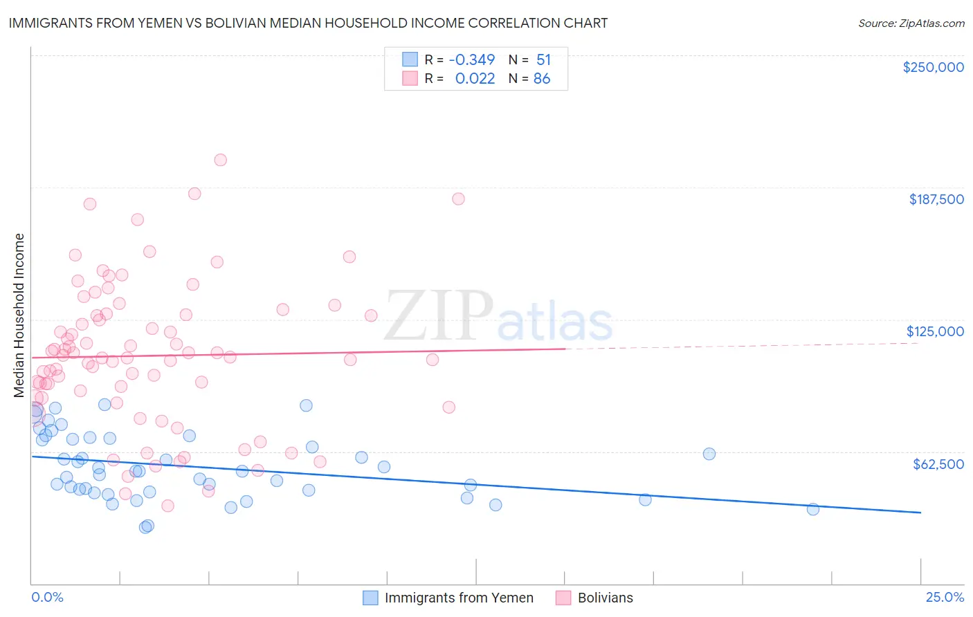 Immigrants from Yemen vs Bolivian Median Household Income