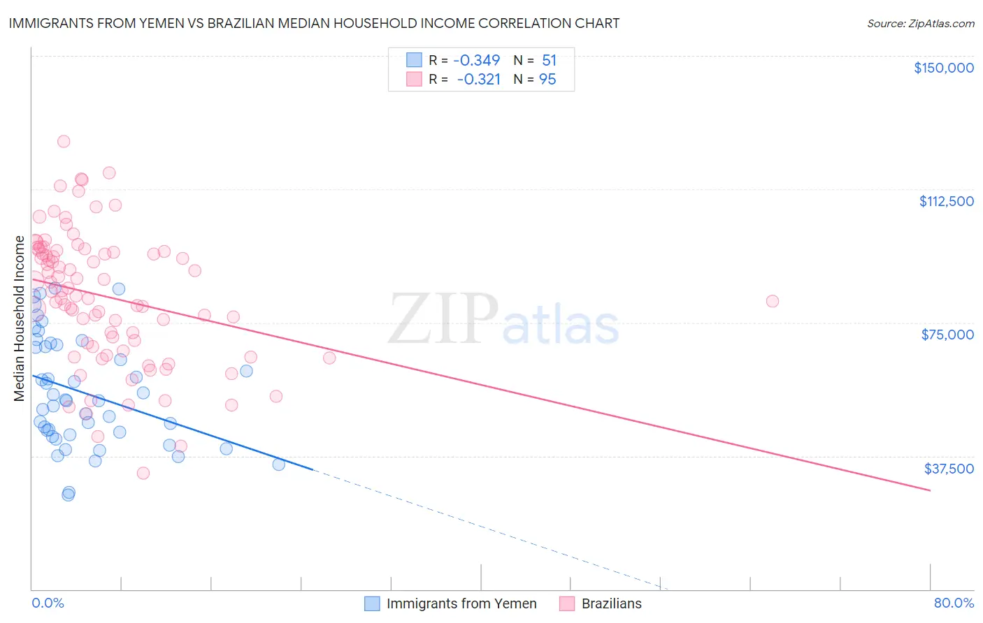 Immigrants from Yemen vs Brazilian Median Household Income