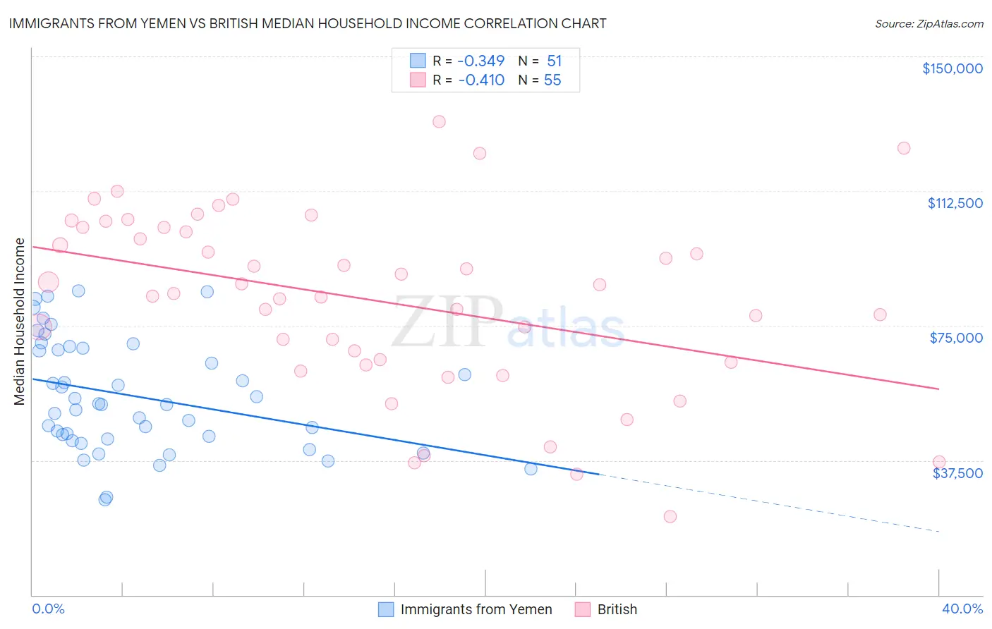 Immigrants from Yemen vs British Median Household Income