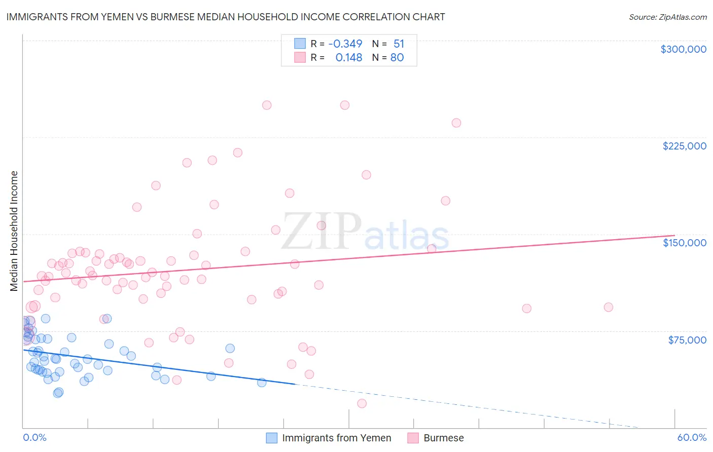 Immigrants from Yemen vs Burmese Median Household Income