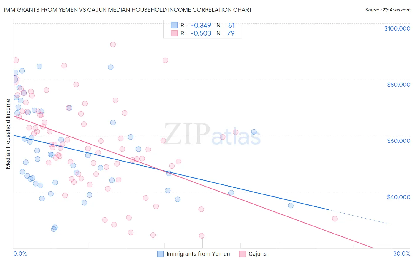 Immigrants from Yemen vs Cajun Median Household Income