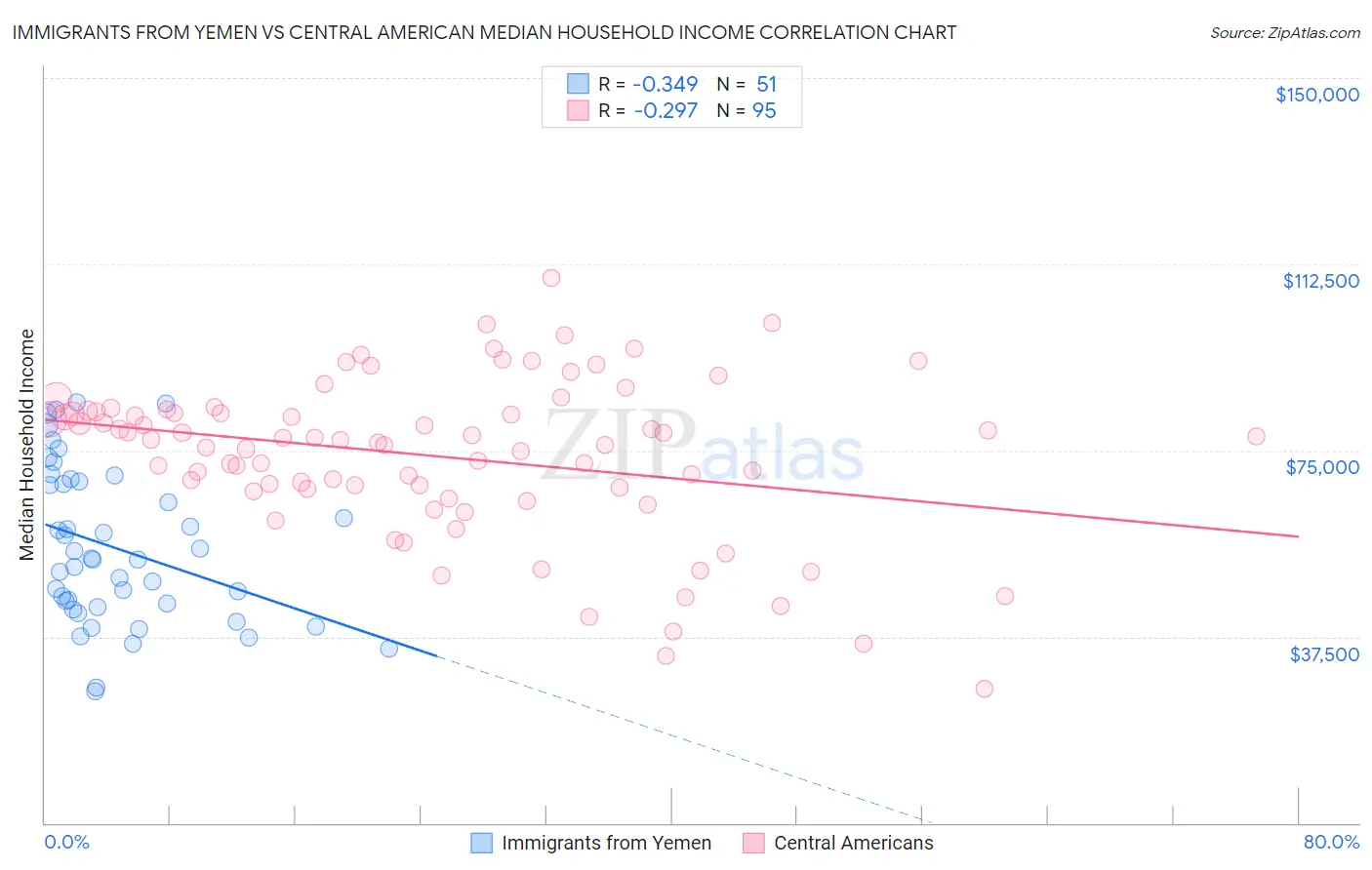 Immigrants from Yemen vs Central American Median Household Income