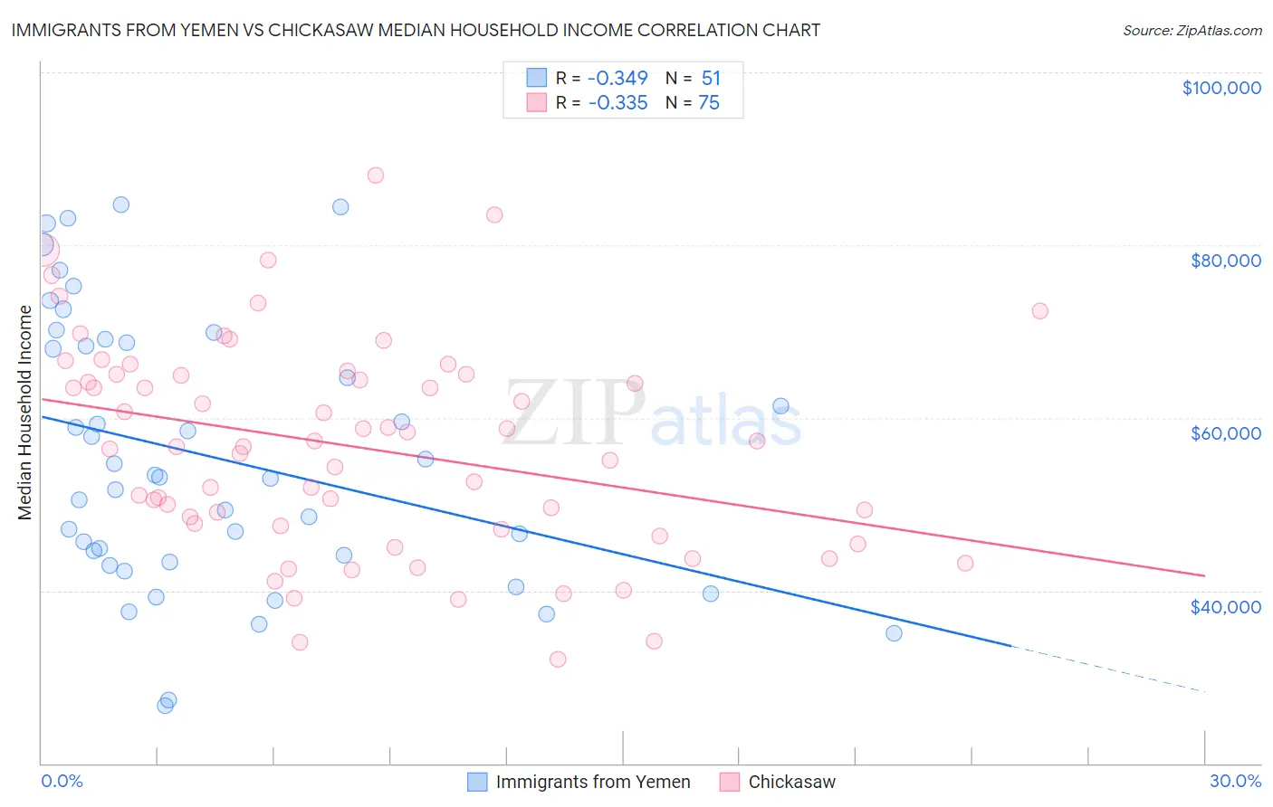Immigrants from Yemen vs Chickasaw Median Household Income