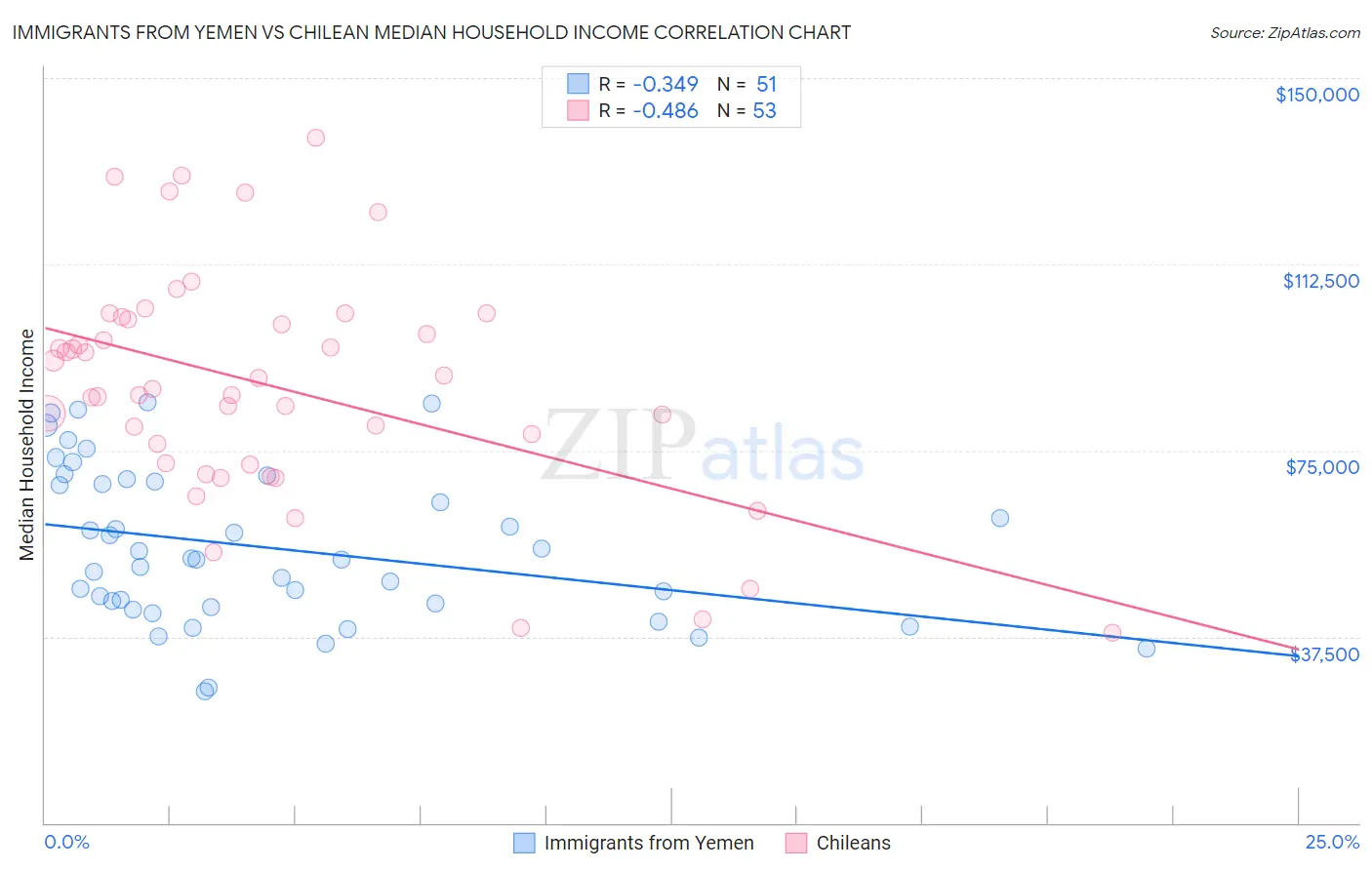Immigrants from Yemen vs Chilean Median Household Income