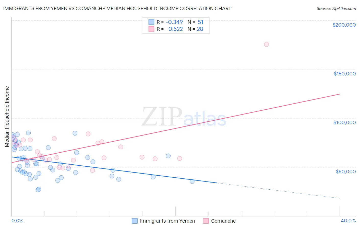 Immigrants from Yemen vs Comanche Median Household Income