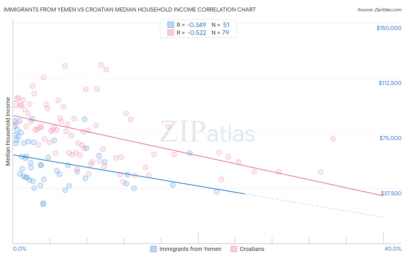 Immigrants from Yemen vs Croatian Median Household Income