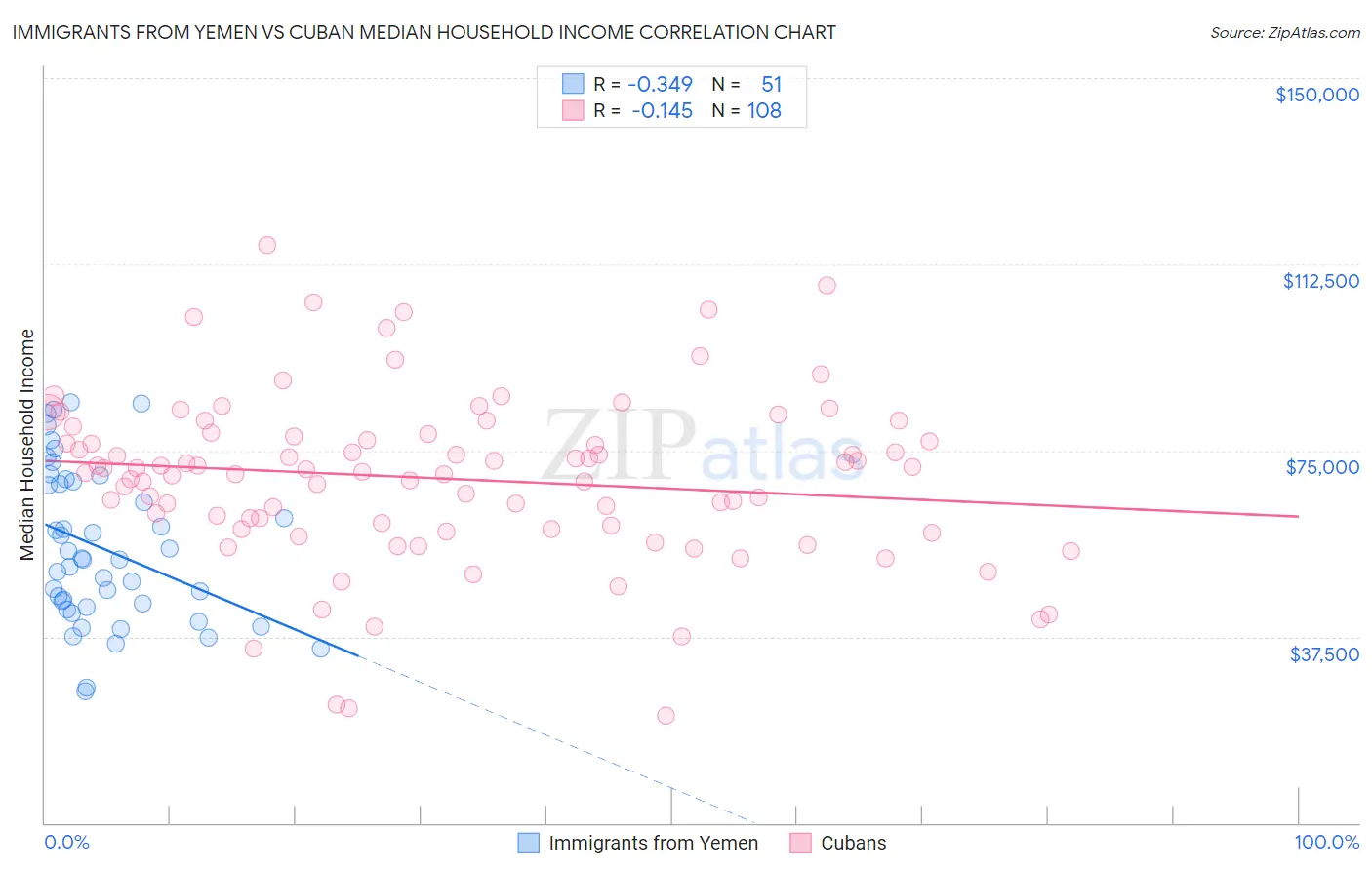Immigrants from Yemen vs Cuban Median Household Income