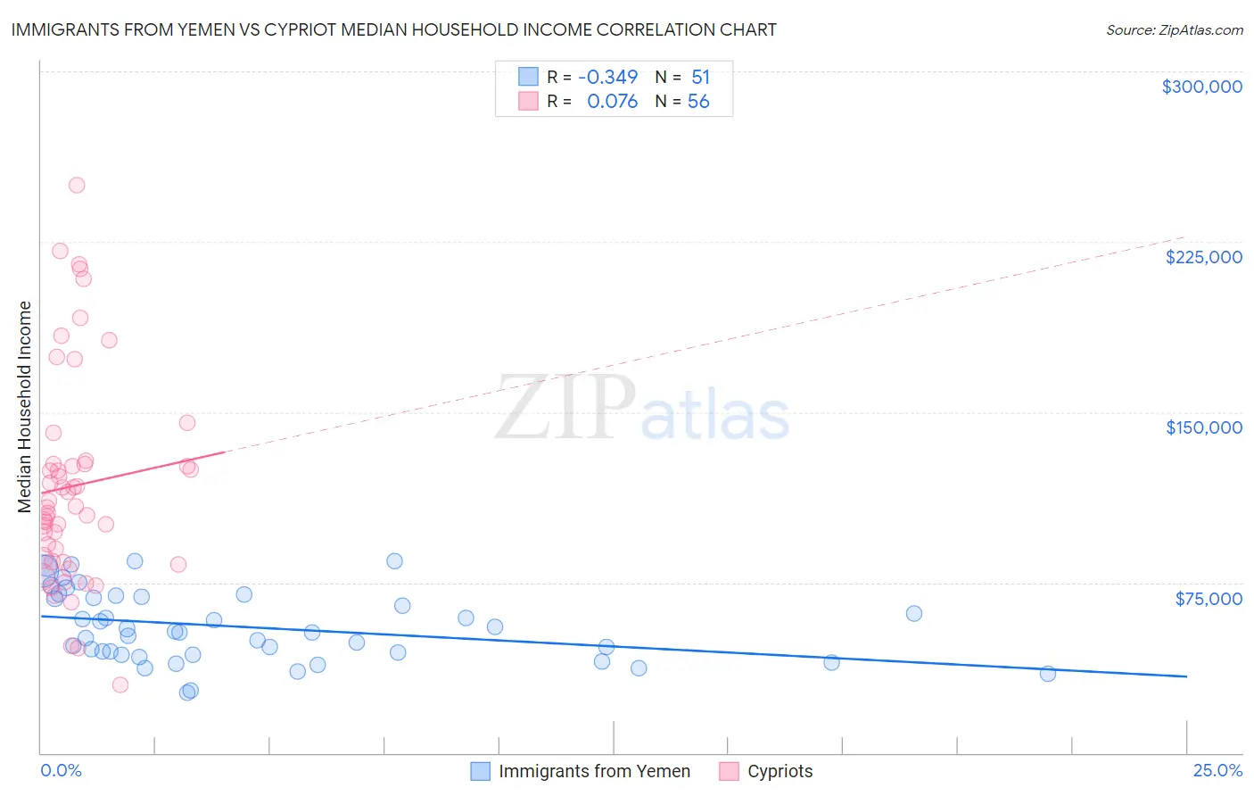 Immigrants from Yemen vs Cypriot Median Household Income