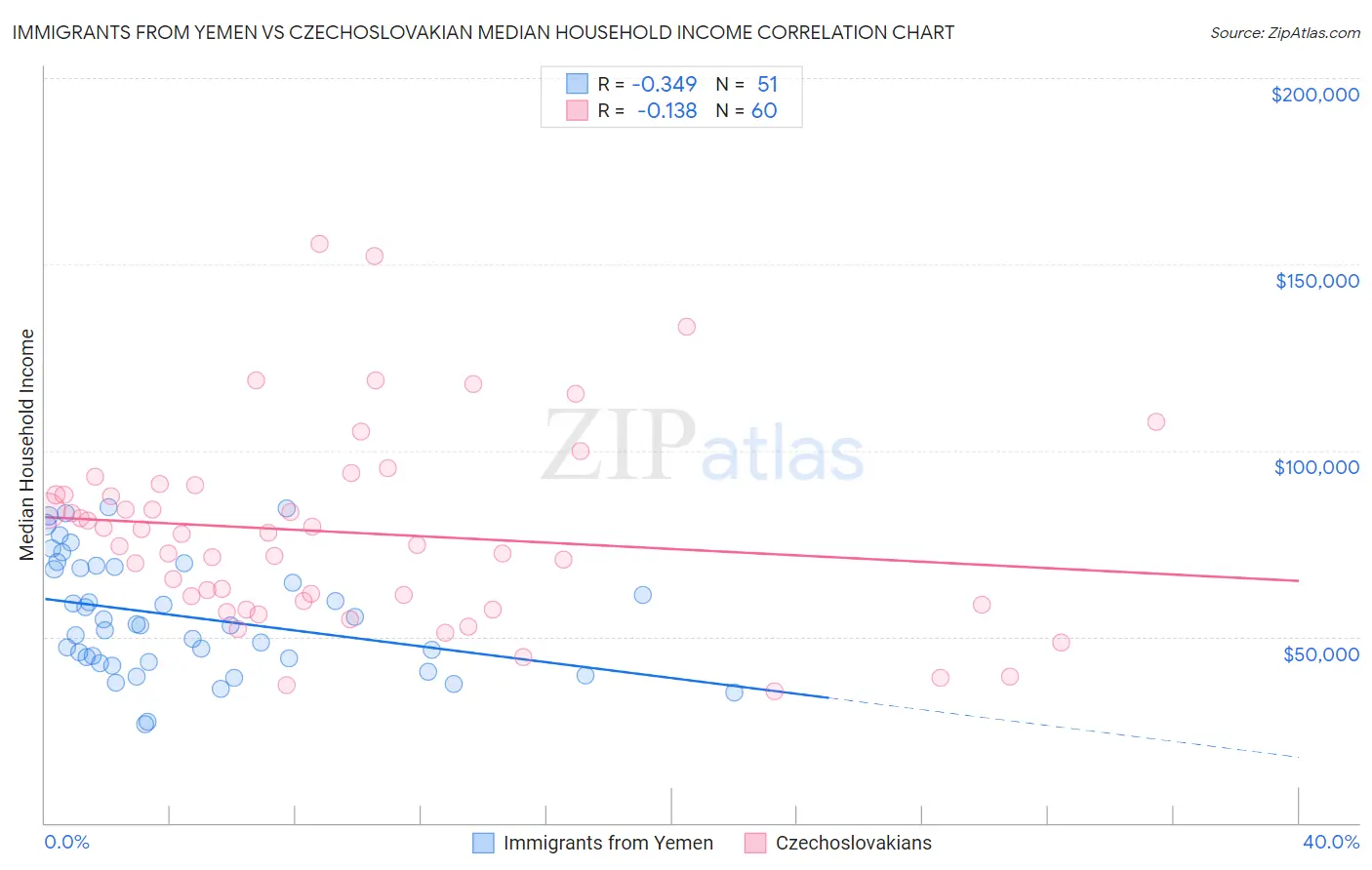 Immigrants from Yemen vs Czechoslovakian Median Household Income