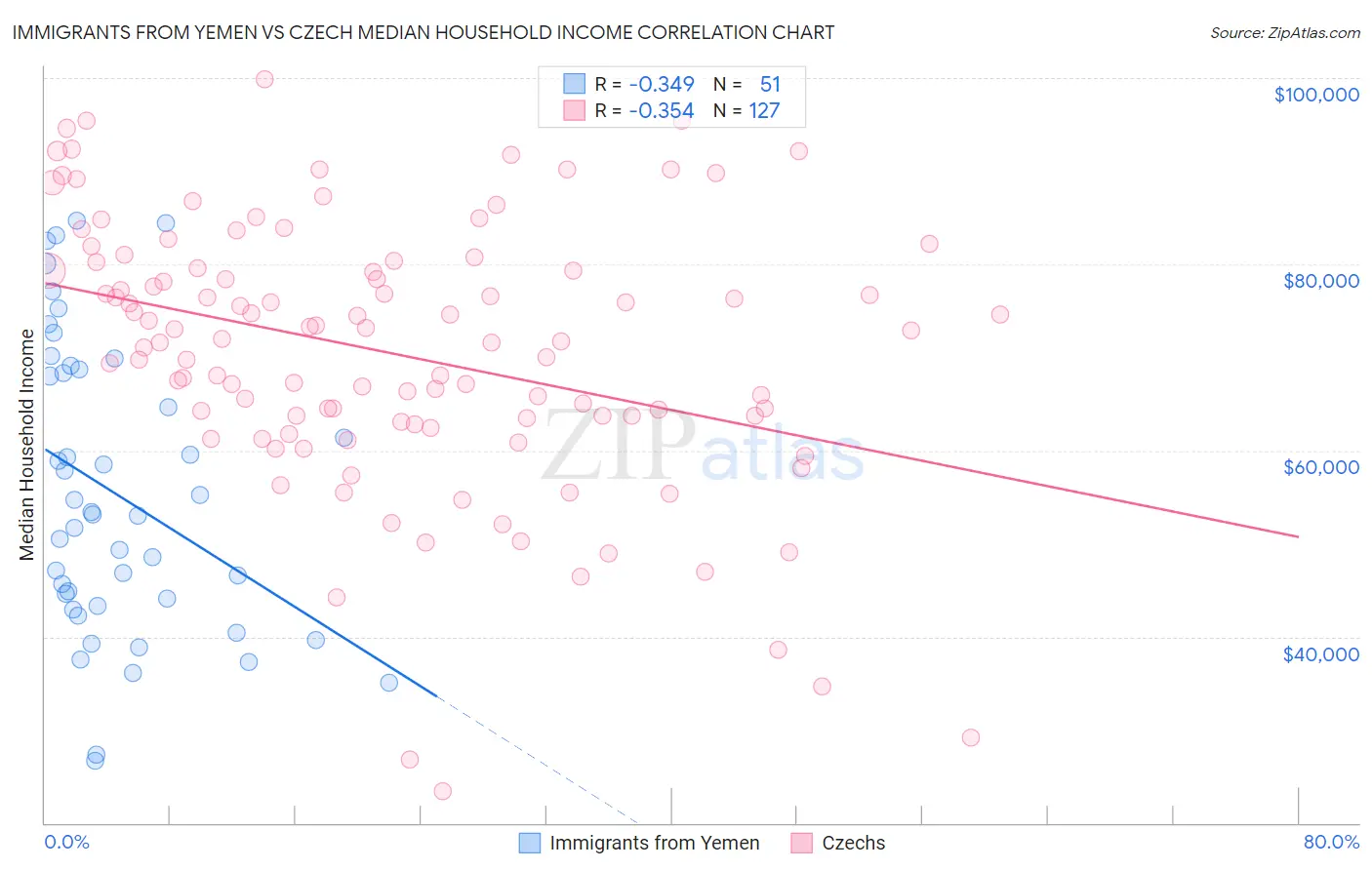 Immigrants from Yemen vs Czech Median Household Income