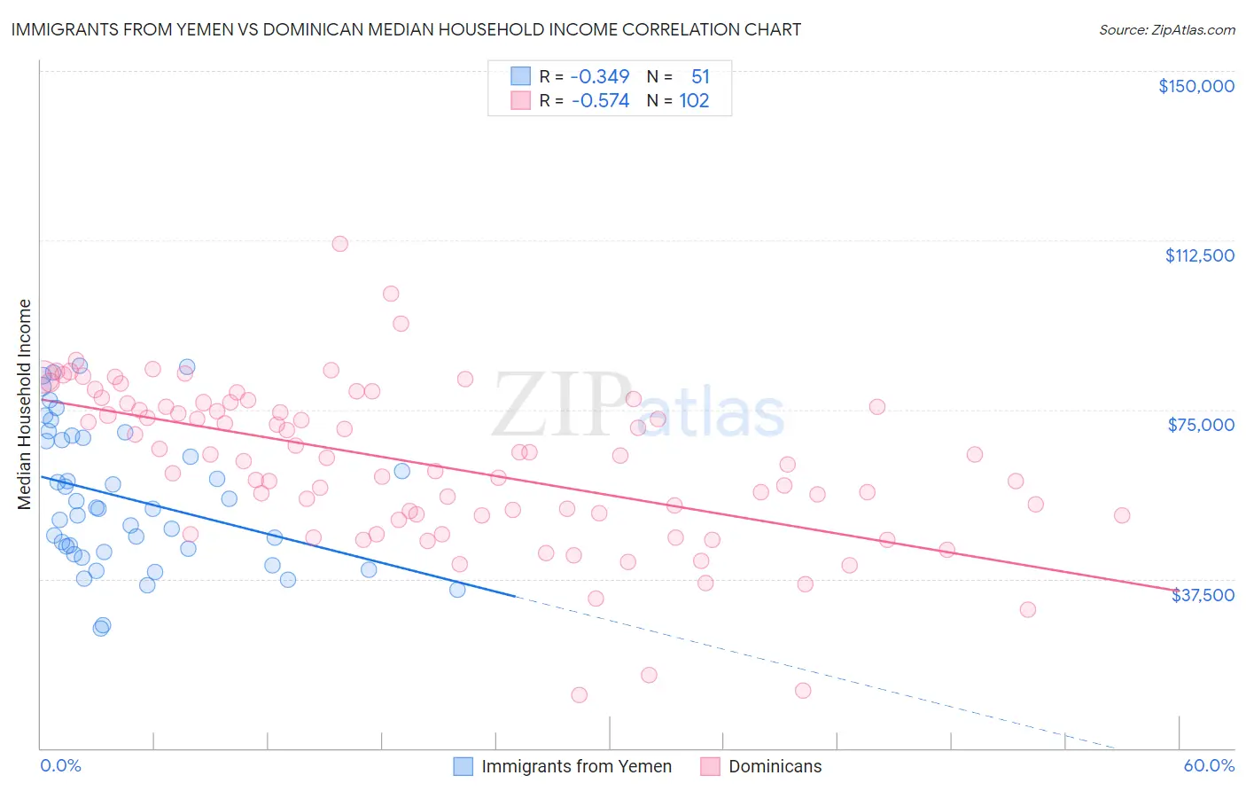 Immigrants from Yemen vs Dominican Median Household Income