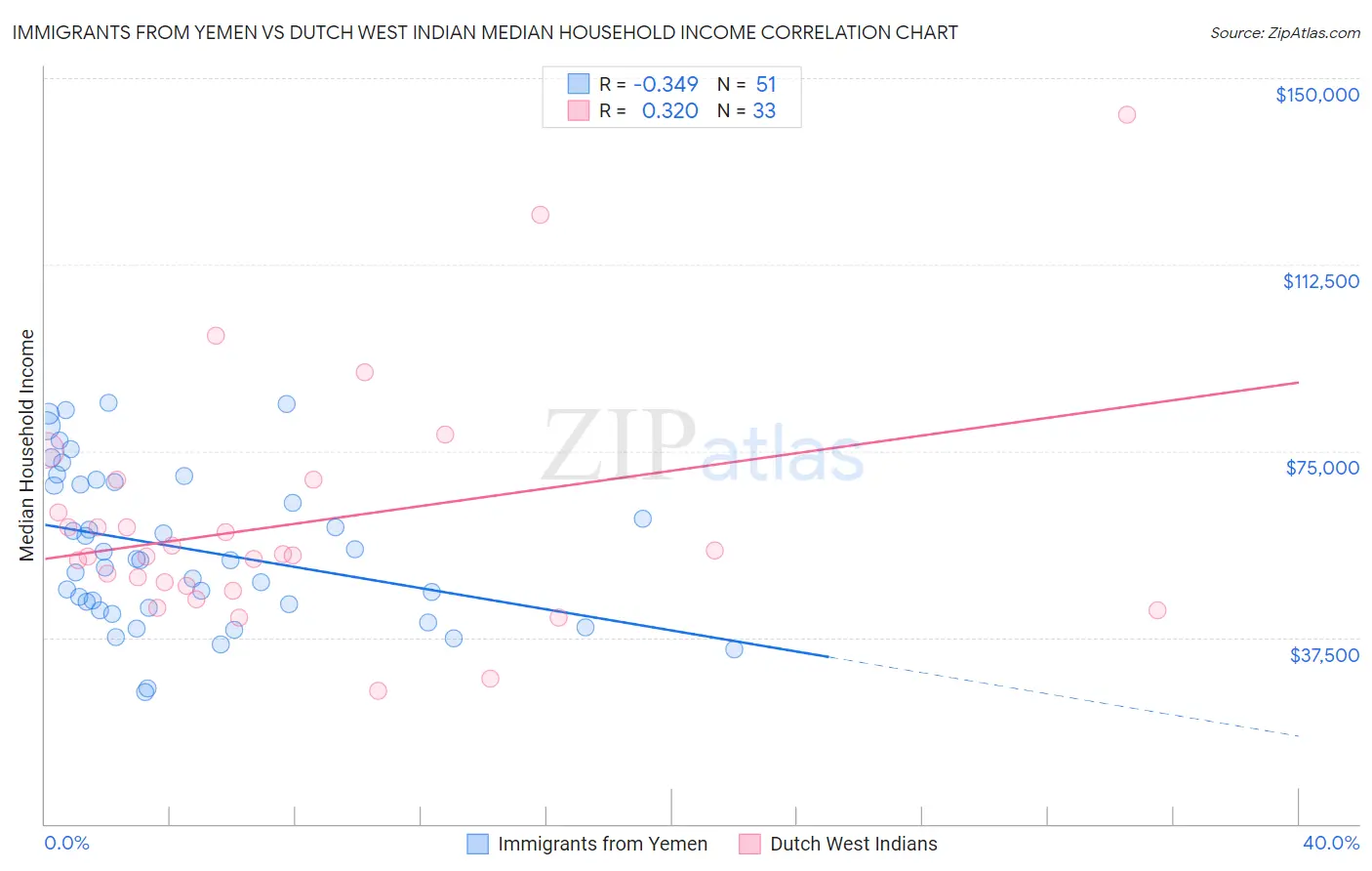 Immigrants from Yemen vs Dutch West Indian Median Household Income