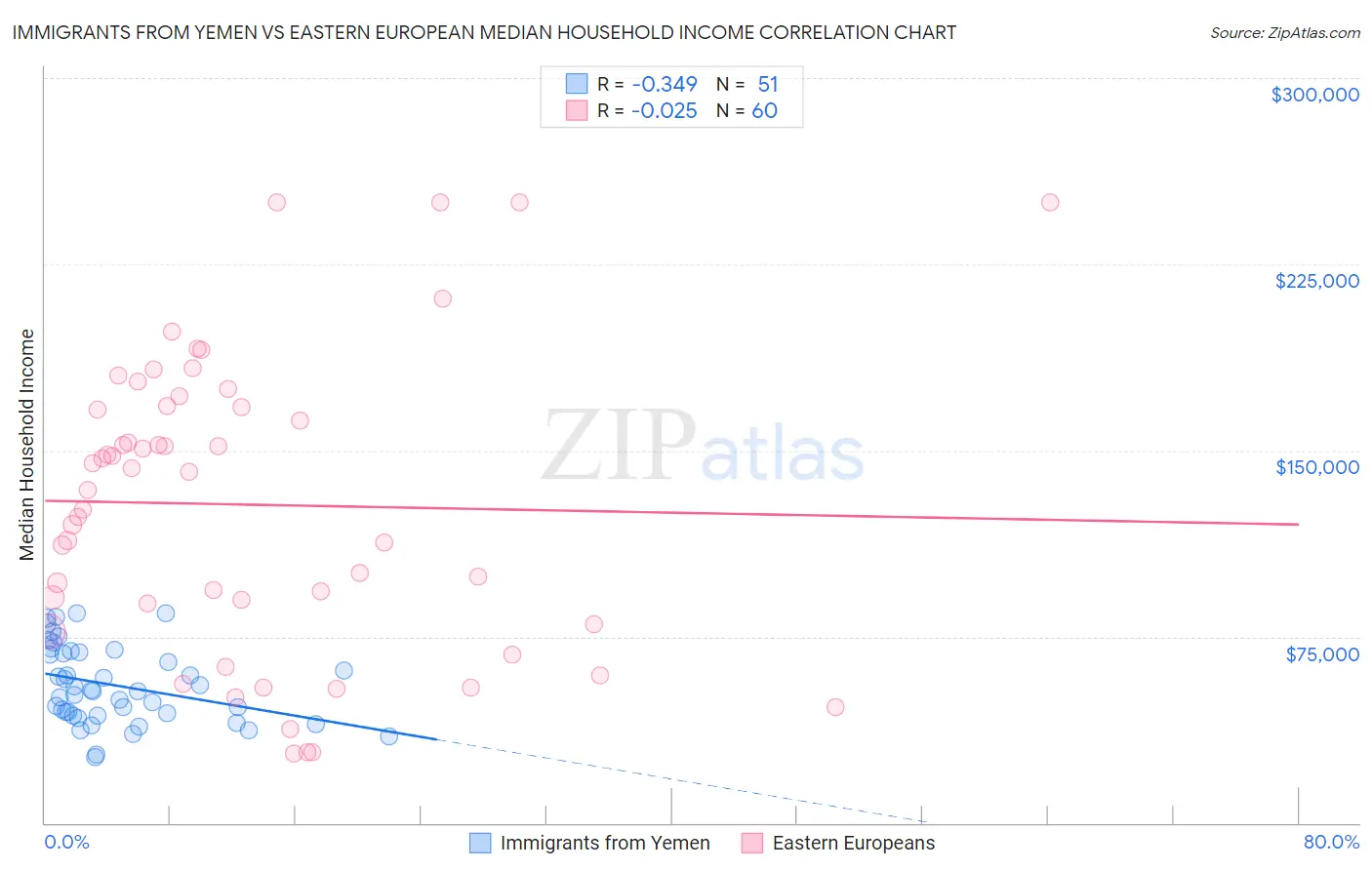 Immigrants from Yemen vs Eastern European Median Household Income