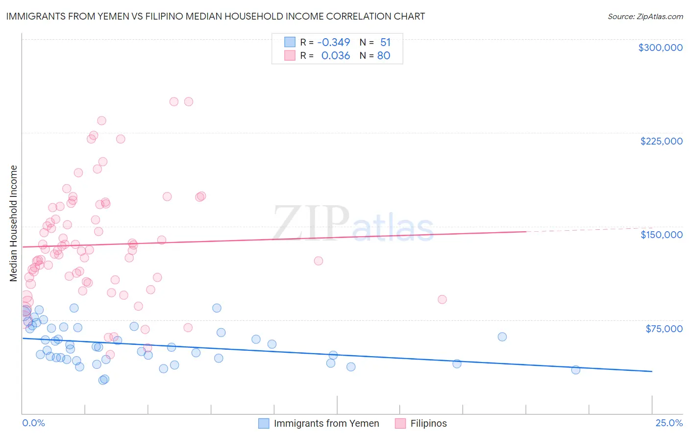 Immigrants from Yemen vs Filipino Median Household Income