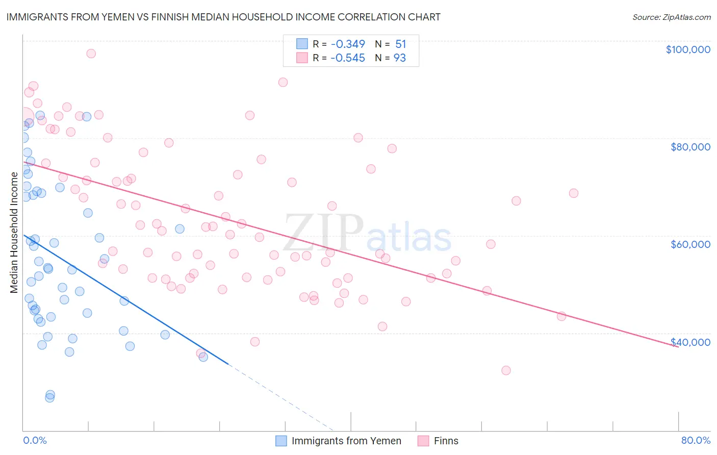 Immigrants from Yemen vs Finnish Median Household Income