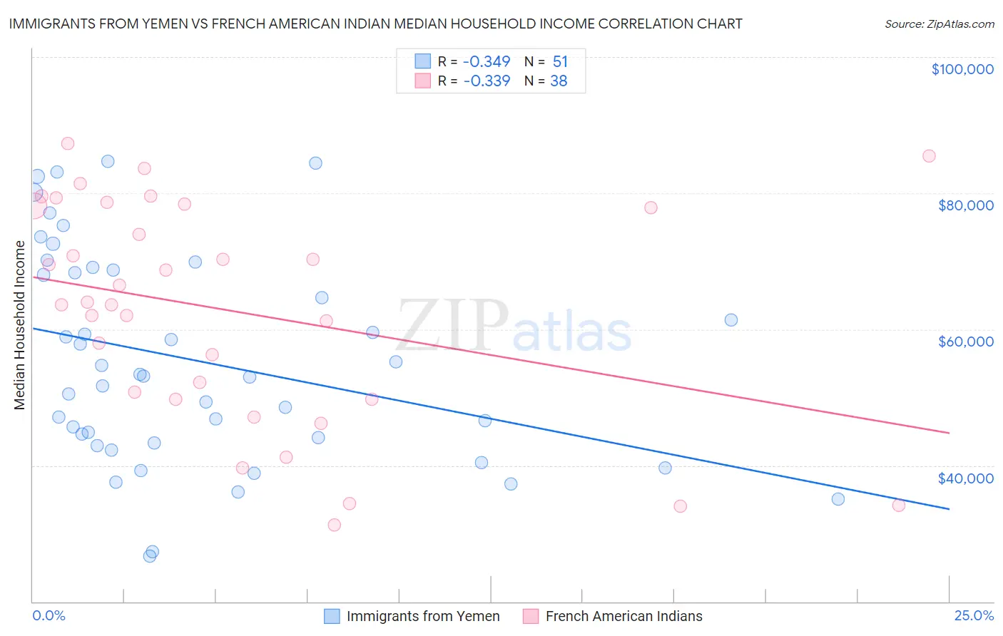 Immigrants from Yemen vs French American Indian Median Household Income