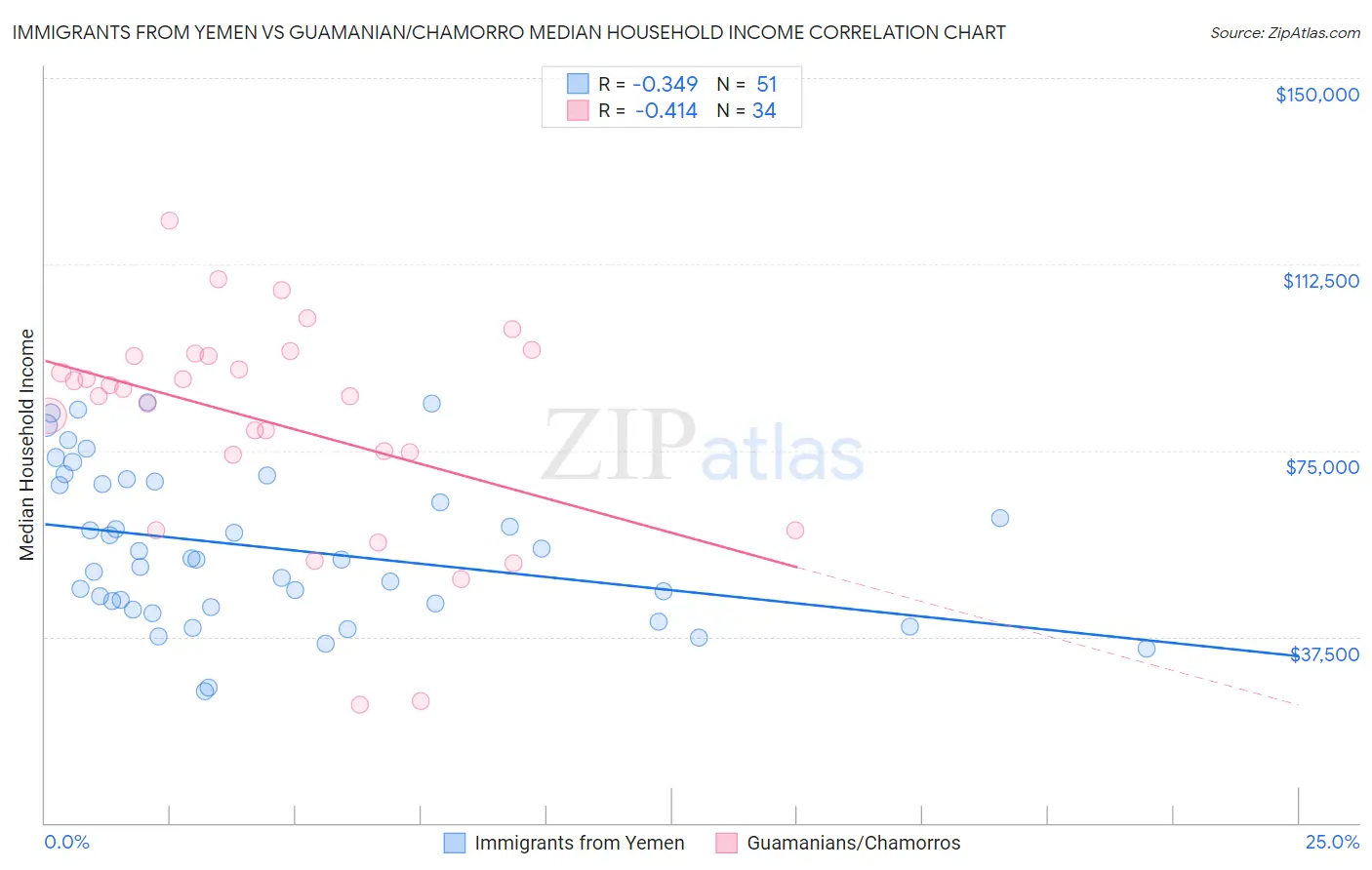 Immigrants from Yemen vs Guamanian/Chamorro Median Household Income