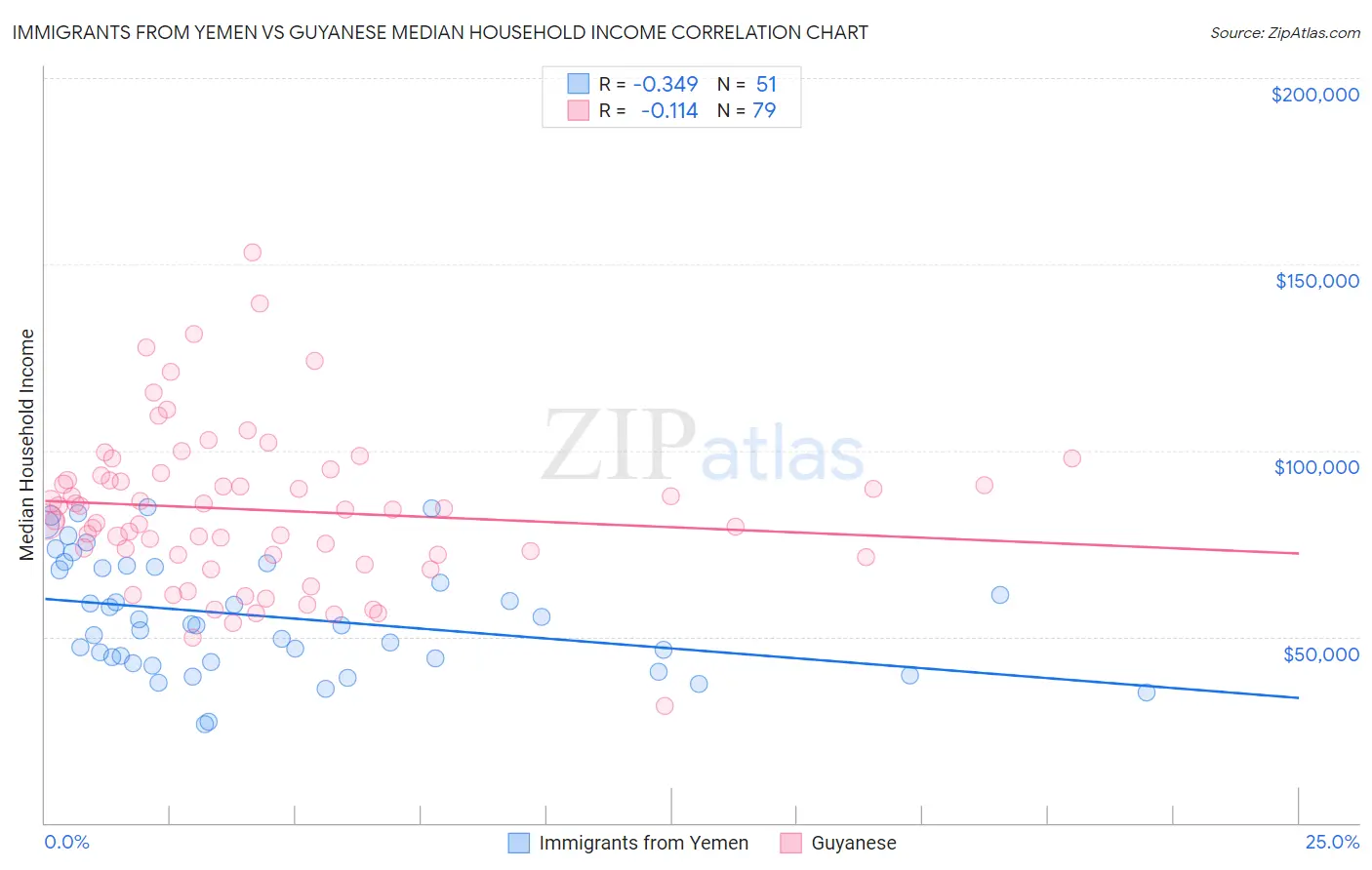Immigrants from Yemen vs Guyanese Median Household Income