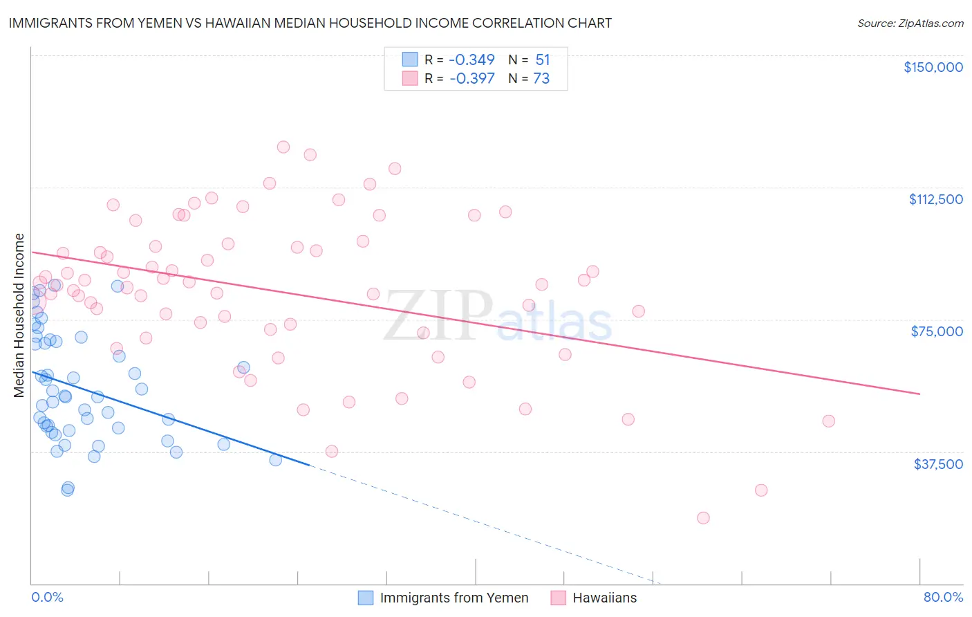 Immigrants from Yemen vs Hawaiian Median Household Income