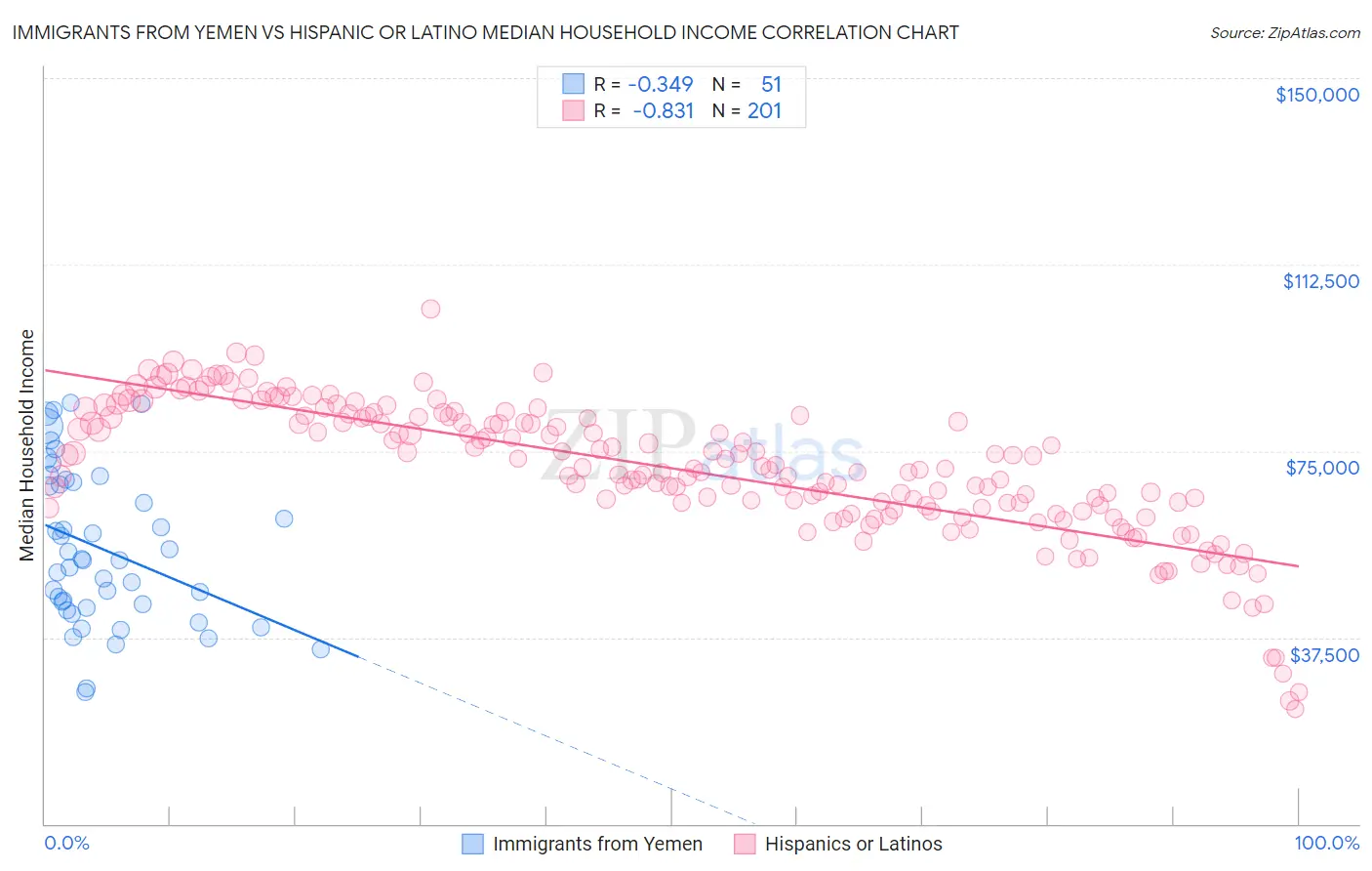 Immigrants from Yemen vs Hispanic or Latino Median Household Income