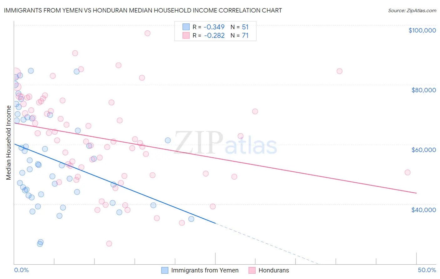 Immigrants from Yemen vs Honduran Median Household Income