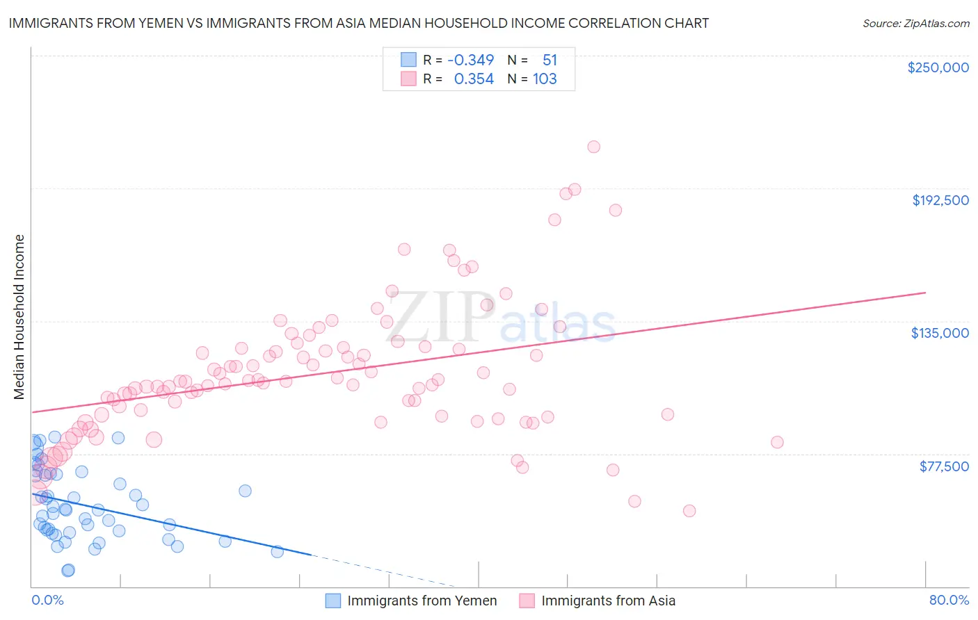 Immigrants from Yemen vs Immigrants from Asia Median Household Income