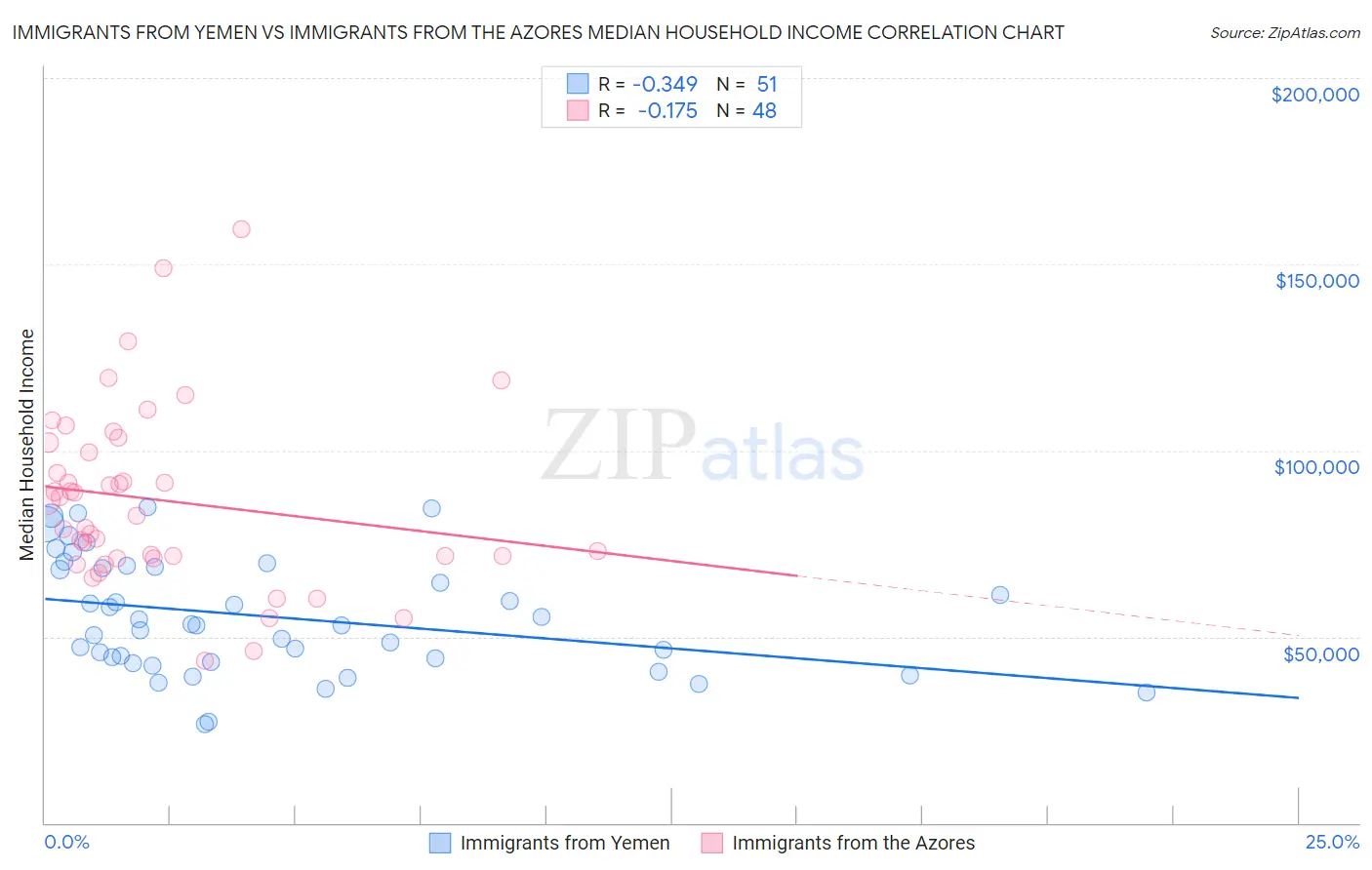 Immigrants from Yemen vs Immigrants from the Azores Median Household Income