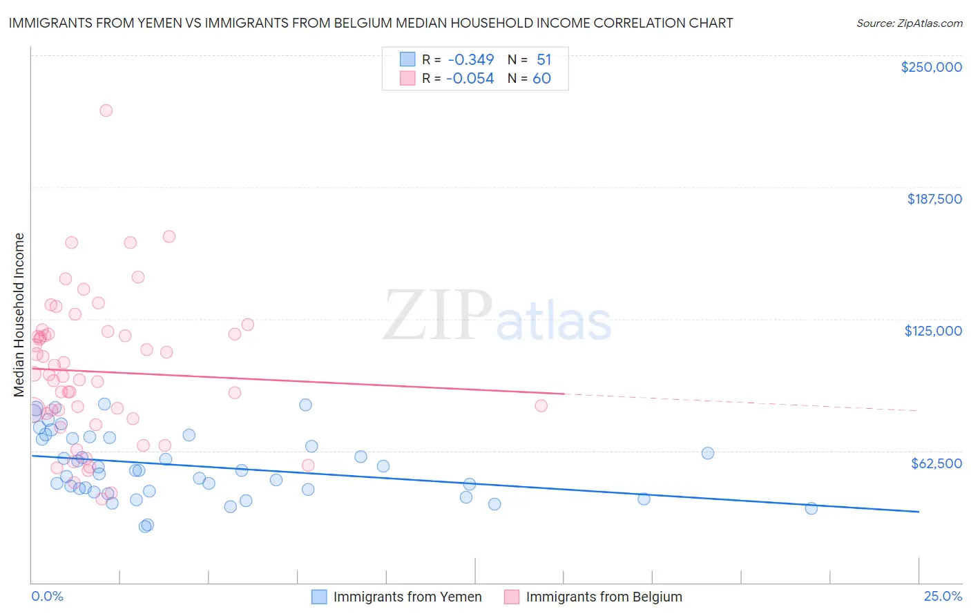 Immigrants from Yemen vs Immigrants from Belgium Median Household Income