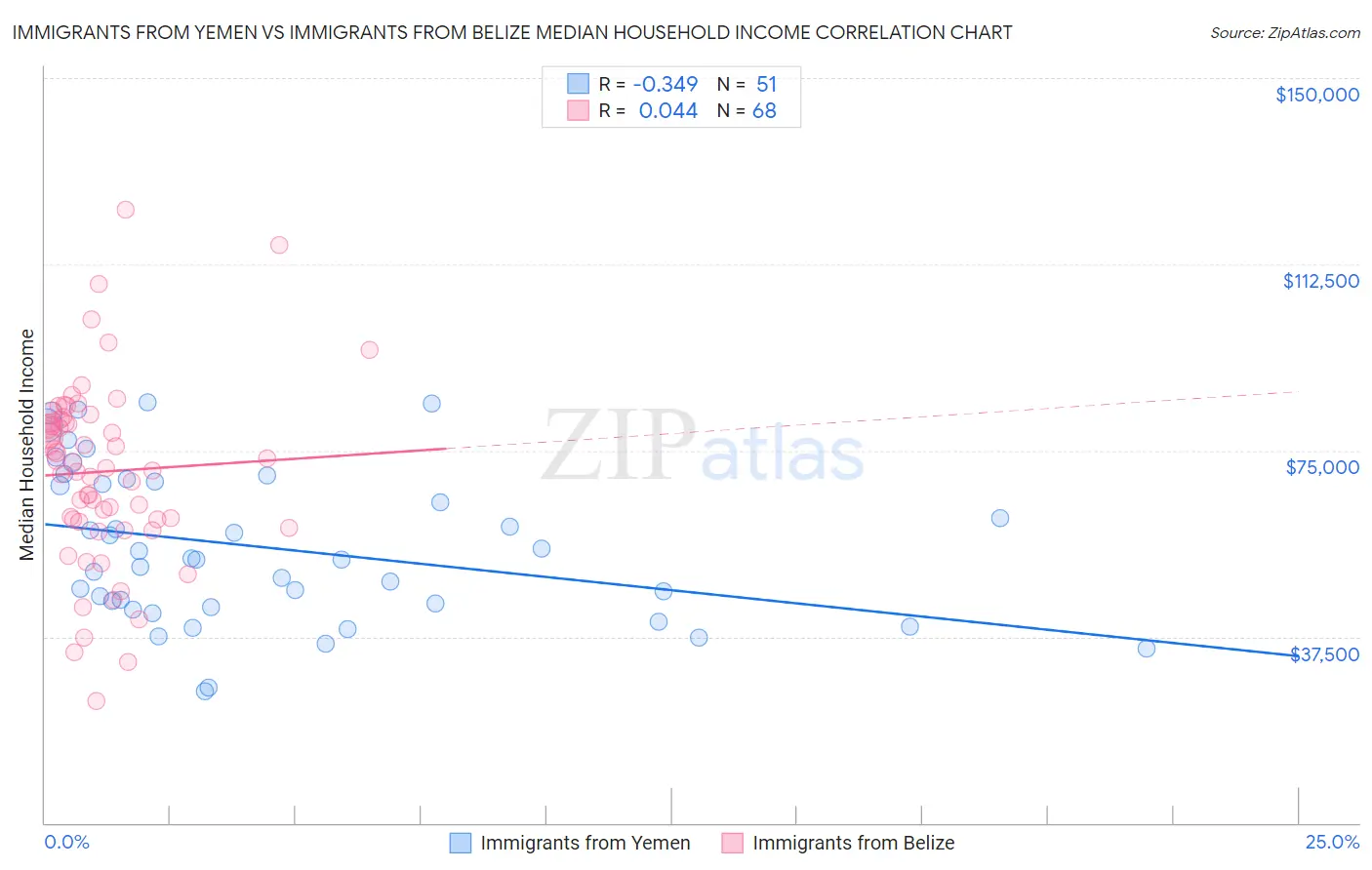Immigrants from Yemen vs Immigrants from Belize Median Household Income