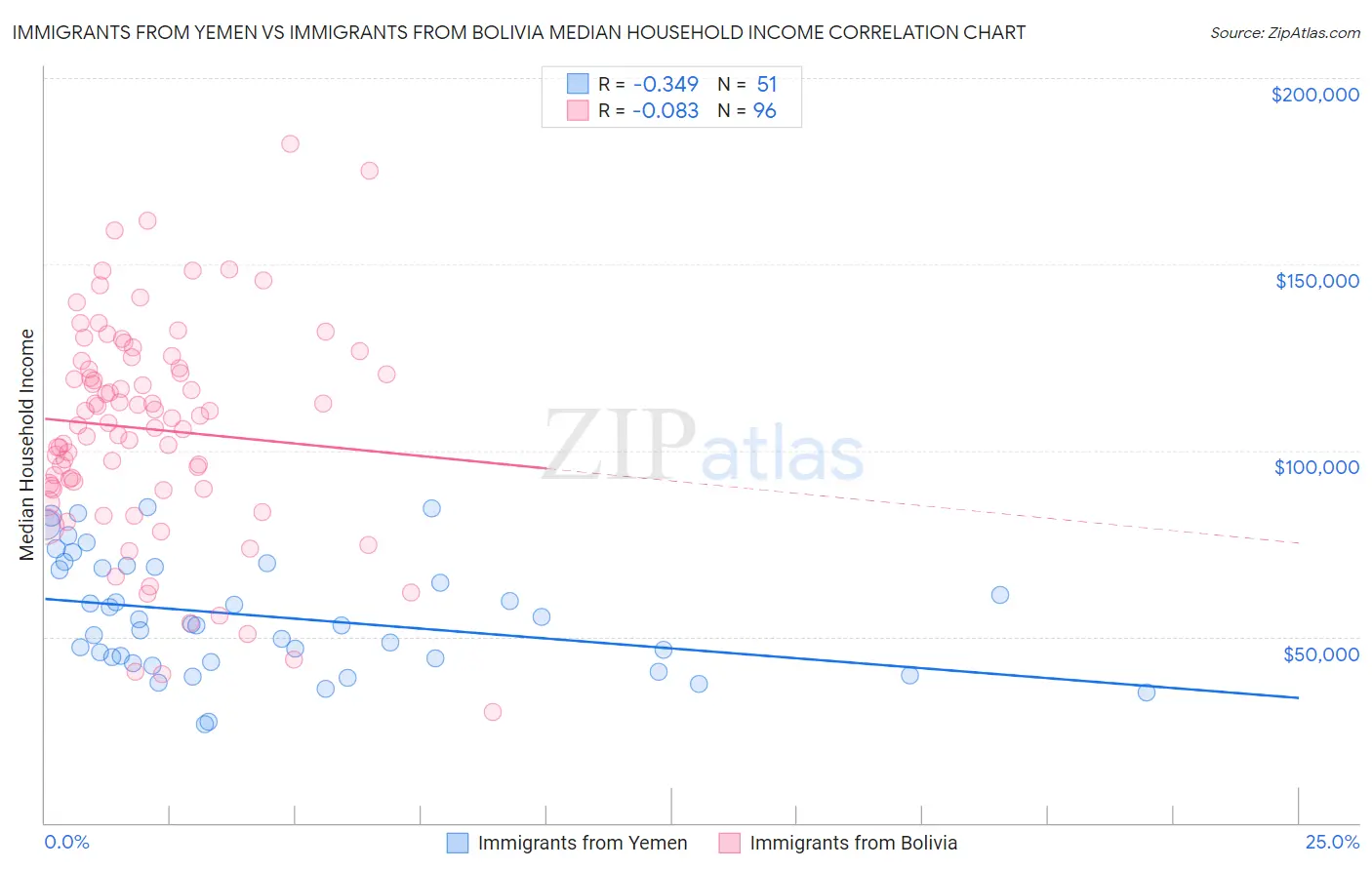 Immigrants from Yemen vs Immigrants from Bolivia Median Household Income