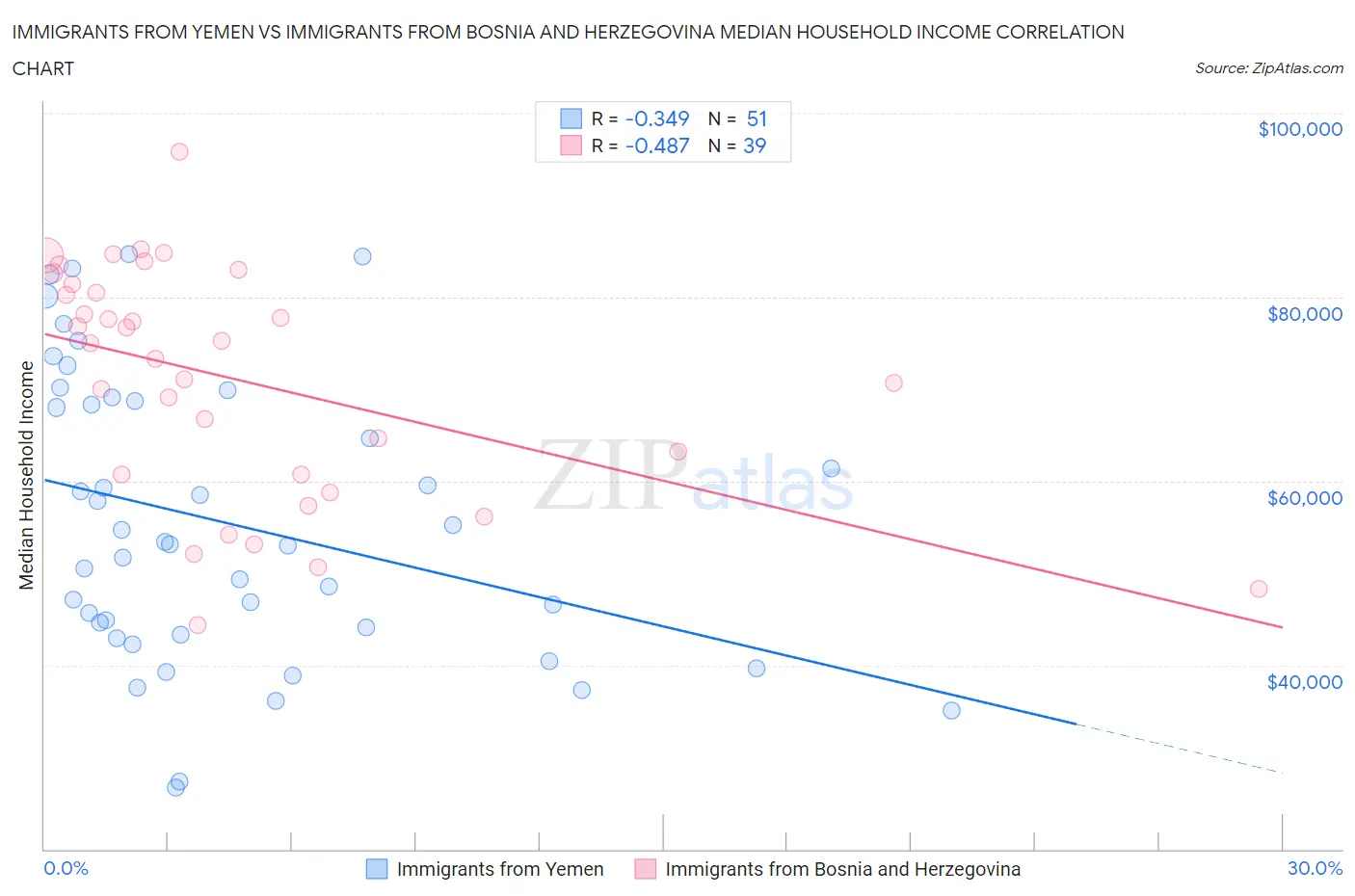 Immigrants from Yemen vs Immigrants from Bosnia and Herzegovina Median Household Income