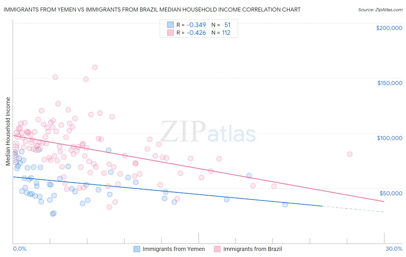 Immigrants from Yemen vs Immigrants from Brazil Median Household Income
