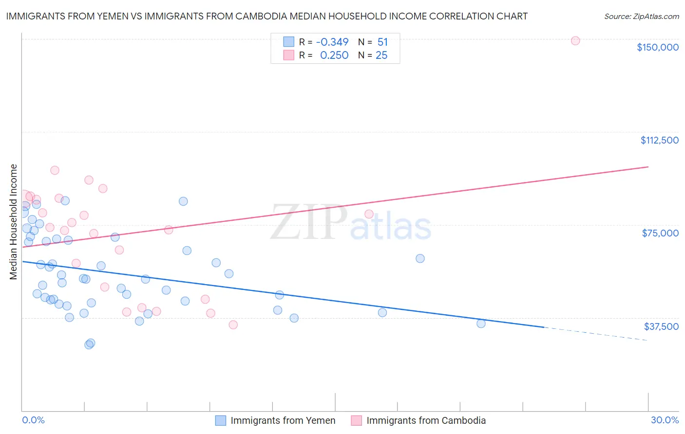 Immigrants from Yemen vs Immigrants from Cambodia Median Household Income