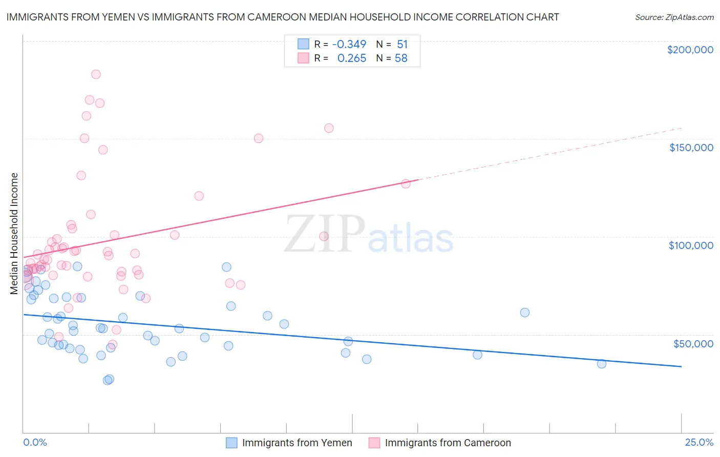 Immigrants from Yemen vs Immigrants from Cameroon Median Household Income