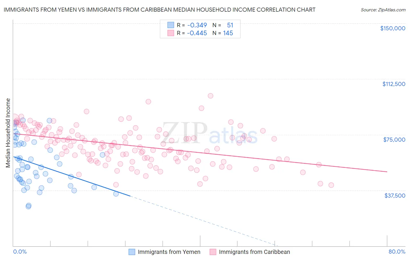 Immigrants from Yemen vs Immigrants from Caribbean Median Household Income