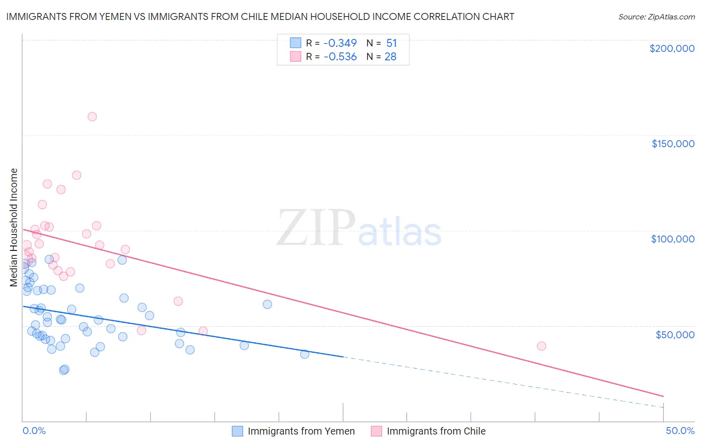 Immigrants from Yemen vs Immigrants from Chile Median Household Income