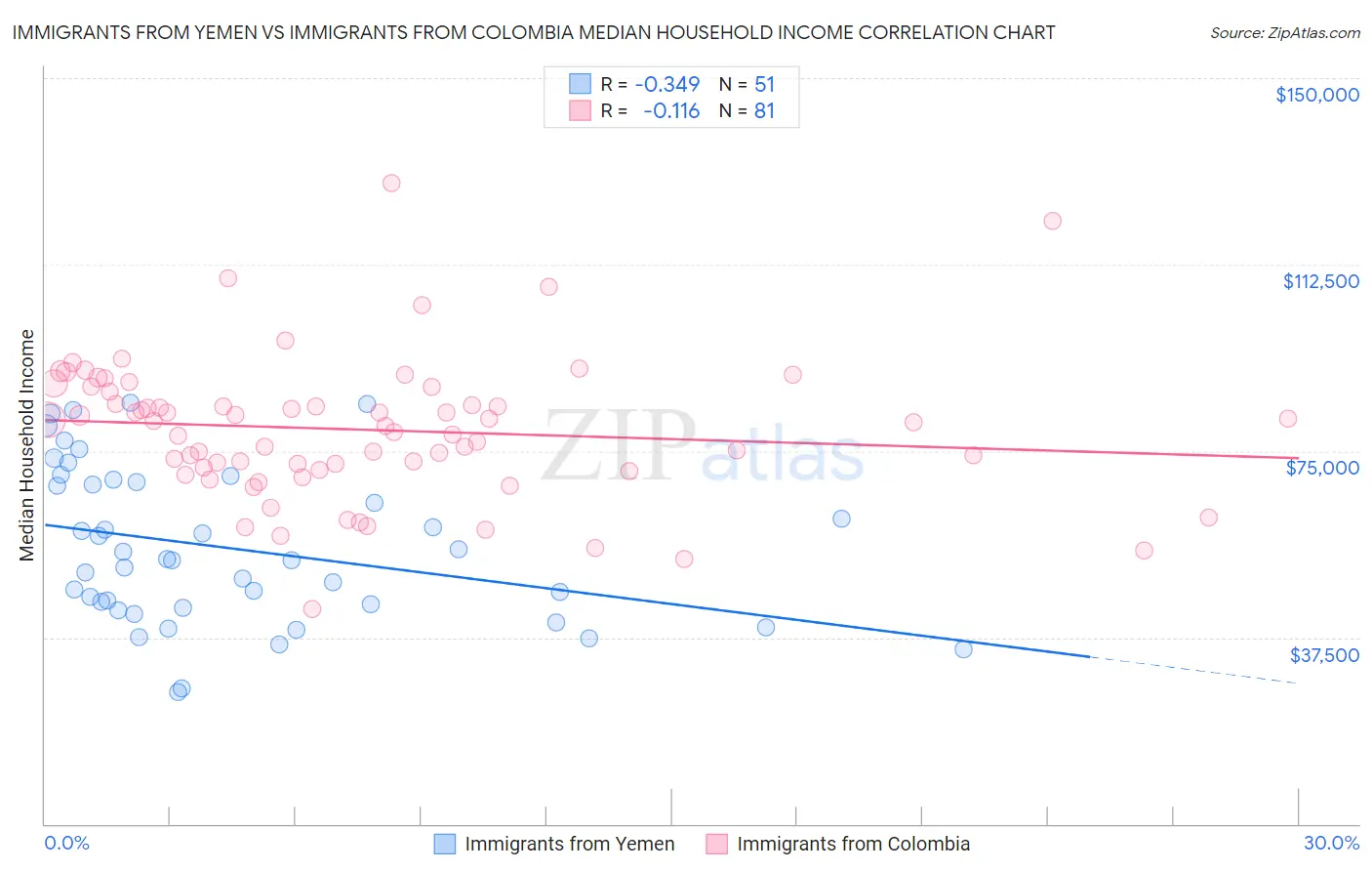 Immigrants from Yemen vs Immigrants from Colombia Median Household Income