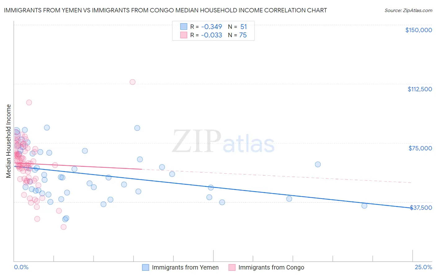 Immigrants from Yemen vs Immigrants from Congo Median Household Income