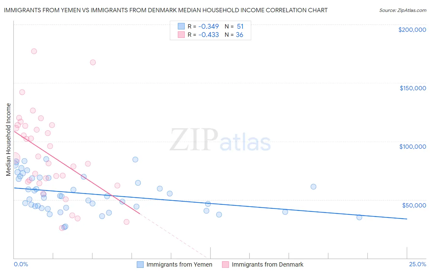 Immigrants from Yemen vs Immigrants from Denmark Median Household Income