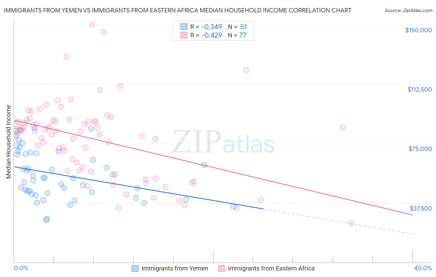 Immigrants from Yemen vs Immigrants from Eastern Africa Median Household Income