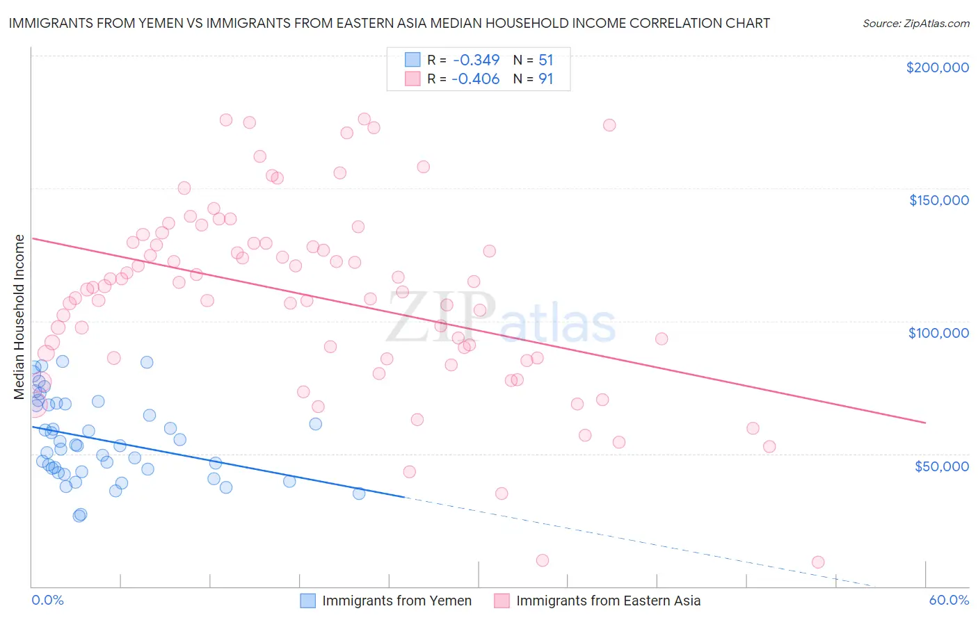 Immigrants from Yemen vs Immigrants from Eastern Asia Median Household Income