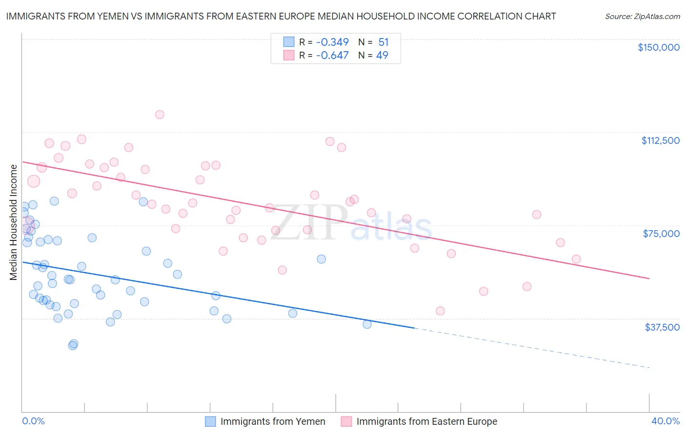 Immigrants from Yemen vs Immigrants from Eastern Europe Median Household Income