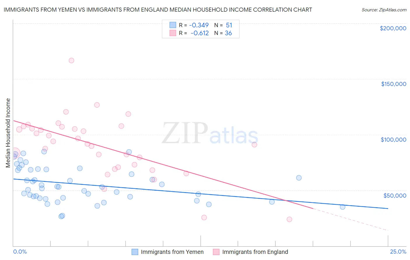 Immigrants from Yemen vs Immigrants from England Median Household Income