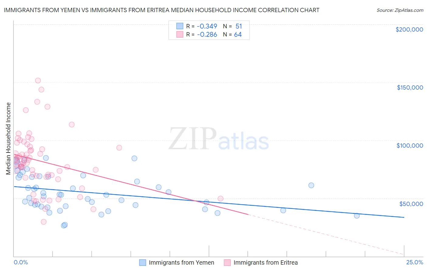 Immigrants from Yemen vs Immigrants from Eritrea Median Household Income